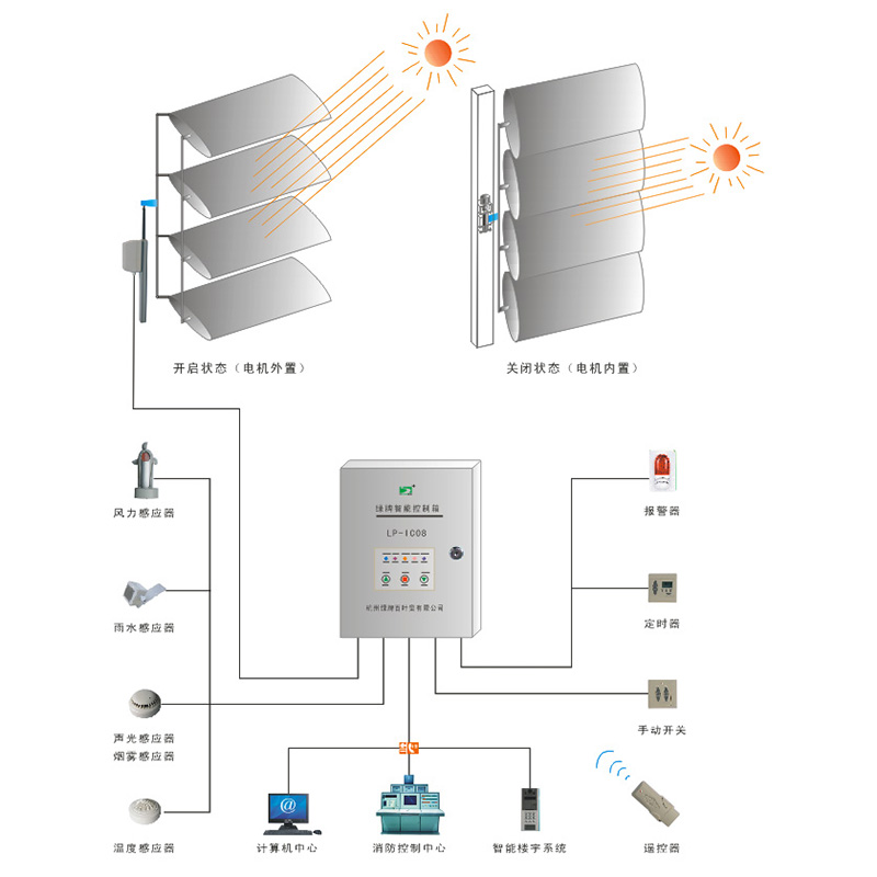 消防排煙控制系統(tǒng)